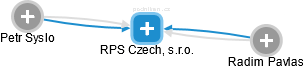 RPS Czech, s.r.o. - náhled vizuálního zobrazení vztahů obchodního rejstříku