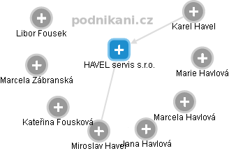 HAVEL servis s.r.o. - náhled vizuálního zobrazení vztahů obchodního rejstříku