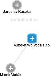 Autoset WojVoda s.r.o. - náhled vizuálního zobrazení vztahů obchodního rejstříku