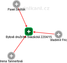 Bytové družstvo Svazácká 2204/15 - náhled vizuálního zobrazení vztahů obchodního rejstříku