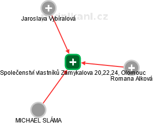 Společenství vlastníků Zamykalova 20,22,24, Olomouc - náhled vizuálního zobrazení vztahů obchodního rejstříku