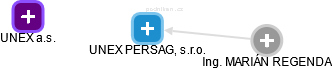 UNEX PERSAG, s.r.o. - náhled vizuálního zobrazení vztahů obchodního rejstříku