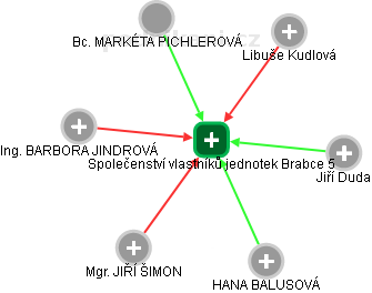 Společenství vlastníků jednotek Brabce 5 - náhled vizuálního zobrazení vztahů obchodního rejstříku
