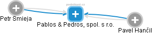 Pablos & Pedros, spol. s r.o. - náhled vizuálního zobrazení vztahů obchodního rejstříku