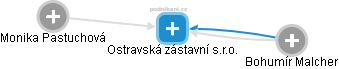Ostravská zástavní s.r.o. - náhled vizuálního zobrazení vztahů obchodního rejstříku