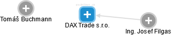 DAX Trade s.r.o. - náhled vizuálního zobrazení vztahů obchodního rejstříku