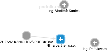 INIT a partner, s.r.o. - náhled vizuálního zobrazení vztahů obchodního rejstříku