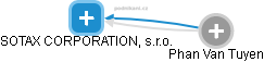 SOTAX CORPORATION, s.r.o. - náhled vizuálního zobrazení vztahů obchodního rejstříku