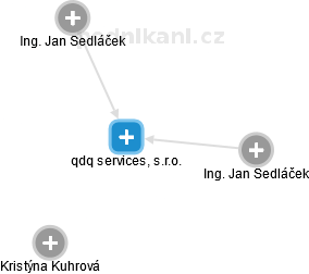 qdq services, s.r.o. - náhled vizuálního zobrazení vztahů obchodního rejstříku