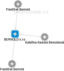 BERNOLD s.r.o. - náhled vizuálního zobrazení vztahů obchodního rejstříku