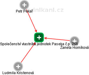 Společenství vlastníků jednotek Paseka č.p. 258 - náhled vizuálního zobrazení vztahů obchodního rejstříku