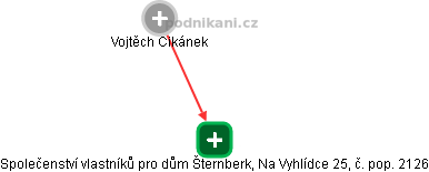 Společenství vlastníků pro dům Šternberk, Na Vyhlídce 25, č. pop. 2126 - náhled vizuálního zobrazení vztahů obchodního rejstříku