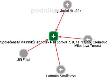 Společenství vlastníků jednotek Nešporova 7, 9, 11, 13, 15, Olomouc - náhled vizuálního zobrazení vztahů obchodního rejstříku