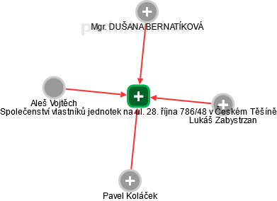 Společenství vlastníků jednotek na ul. 28. října 786/48 v Českém Těšíně - náhled vizuálního zobrazení vztahů obchodního rejstříku