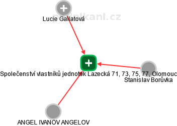 Společenství vlastníků jednotek Lazecká 71, 73, 75, 77, Olomouc - náhled vizuálního zobrazení vztahů obchodního rejstříku