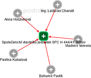 Společenství vlastníků jednotek SPC H 444/41, Krnov - náhled vizuálního zobrazení vztahů obchodního rejstříku