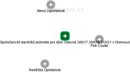 Společenství vlastníků jednotek pro dům Ovesná 308/17,309/19,310/21 v Olomouci - náhled vizuálního zobrazení vztahů obchodního rejstříku