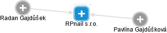 RPnail s.r.o. - náhled vizuálního zobrazení vztahů obchodního rejstříku