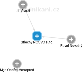 Střechy NOSVO s.r.o. - náhled vizuálního zobrazení vztahů obchodního rejstříku