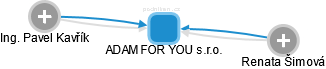 ADAM FOR YOU s.r.o. - náhled vizuálního zobrazení vztahů obchodního rejstříku