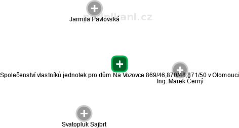 Společenství vlastníků jednotek pro dům Na Vozovce 869/46,870/48,871/50 v Olomouci - náhled vizuálního zobrazení vztahů obchodního rejstříku