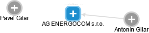 AG ENERGOCOM s.r.o. - náhled vizuálního zobrazení vztahů obchodního rejstříku