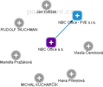 NBC Office a.s. - náhled vizuálního zobrazení vztahů obchodního rejstříku