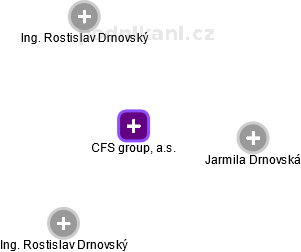 CFS group, a.s. - náhled vizuálního zobrazení vztahů obchodního rejstříku