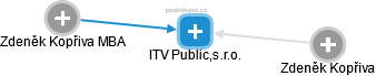 ITV Public,s.r.o. - náhled vizuálního zobrazení vztahů obchodního rejstříku