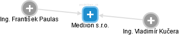 Medixon s.r.o. - náhled vizuálního zobrazení vztahů obchodního rejstříku