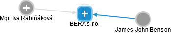 BERA s.r.o. - náhled vizuálního zobrazení vztahů obchodního rejstříku