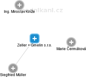 Zeller + Gmelin s.r.o. - náhled vizuálního zobrazení vztahů obchodního rejstříku