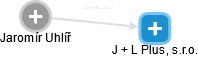 J + L Plus, s.r.o. - náhled vizuálního zobrazení vztahů obchodního rejstříku