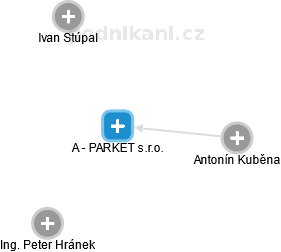 A - PARKET s.r.o. - náhled vizuálního zobrazení vztahů obchodního rejstříku