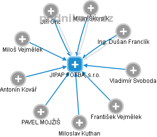 JIPAP FOTBAL, s.r.o. - náhled vizuálního zobrazení vztahů obchodního rejstříku
