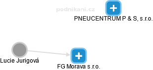 FG Morava s.r.o. - náhled vizuálního zobrazení vztahů obchodního rejstříku