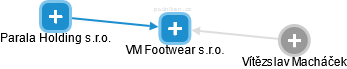 VM Footwear s.r.o. - náhled vizuálního zobrazení vztahů obchodního rejstříku