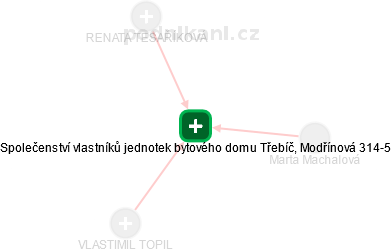 Společenství vlastníků jednotek bytového domu Třebíč, Modřínová 314-5 - náhled vizuálního zobrazení vztahů obchodního rejstříku