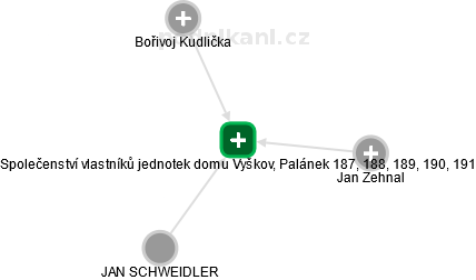 Společenství vlastníků jednotek domu Vyškov, Palánek 187, 188, 189, 190, 191 - náhled vizuálního zobrazení vztahů obchodního rejstříku
