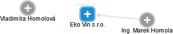 Eko Vin s.r.o. - náhled vizuálního zobrazení vztahů obchodního rejstříku