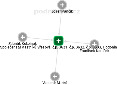 Společenství vlastníků Vřesová, č.p. 3631, č.p. 3632, č.p. 3633, Hodonín - náhled vizuálního zobrazení vztahů obchodního rejstříku