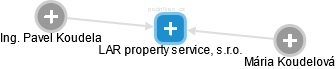 LAR property service, s.r.o. - náhled vizuálního zobrazení vztahů obchodního rejstříku