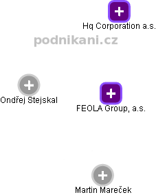 FEOLA Group, a.s. - náhled vizuálního zobrazení vztahů obchodního rejstříku