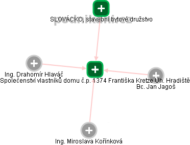 Společenství vlastníků domu č.p. 1374 Františka Kretze Uh. Hradiště - náhled vizuálního zobrazení vztahů obchodního rejstříku