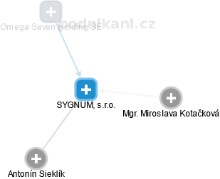 SYGNUM, s.r.o. - náhled vizuálního zobrazení vztahů obchodního rejstříku