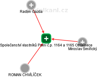 Společenství vlastníků Polní č.p. 1164 a 1165 Otrokovice - náhled vizuálního zobrazení vztahů obchodního rejstříku
