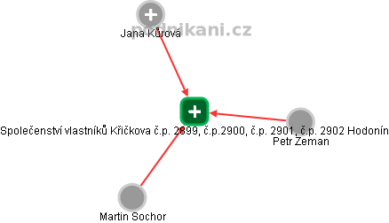 Společenství vlastníků Křičkova č.p. 2899, č.p.2900, č.p. 2901, č.p. 2902 Hodonín - náhled vizuálního zobrazení vztahů obchodního rejstříku