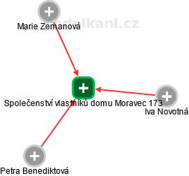 Společenství vlastníků domu Moravec 173 - náhled vizuálního zobrazení vztahů obchodního rejstříku