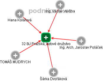 32 BJ Pražská, bytové družstvo - náhled vizuálního zobrazení vztahů obchodního rejstříku