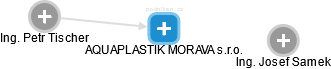AQUAPLASTIK MORAVA s.r.o. - náhled vizuálního zobrazení vztahů obchodního rejstříku